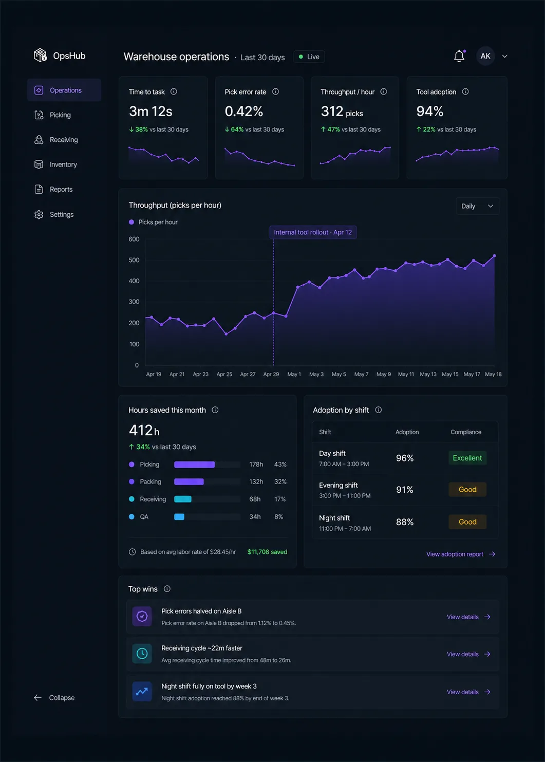 Warehouse-operations measurement dashboard showing time-to-task, error rate, throughput, and tool adoption KPIs with a 30-day rollout chart.