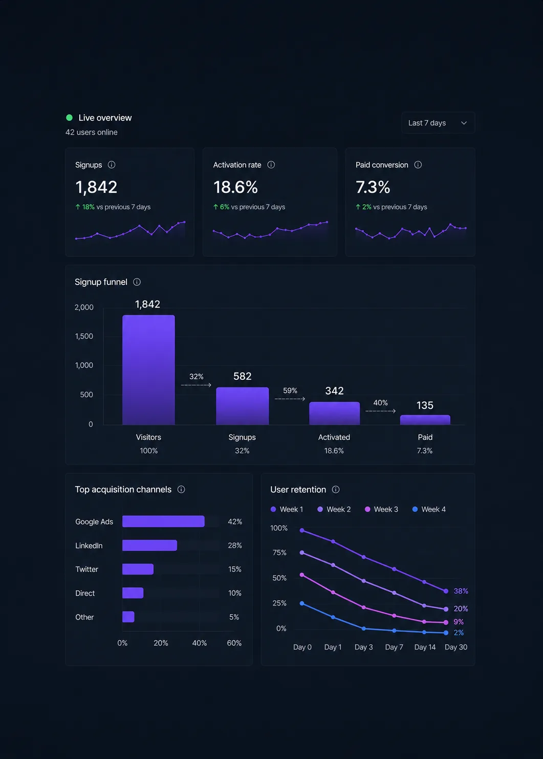 Live analytics overview: signups, activation rate, paid conversion, signup funnel, acquisition channels, and weekly retention.