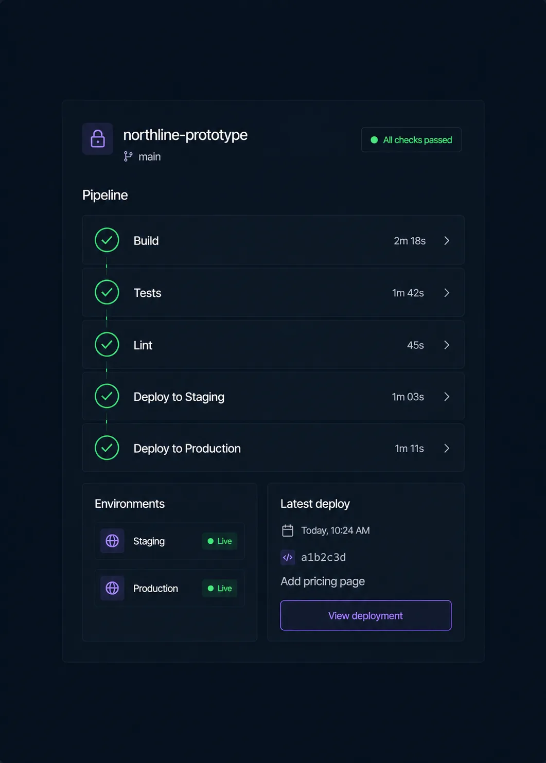 CI/CD pipeline view with build, tests, lint, staging and production deploys all green — both environments live on the same codebase.